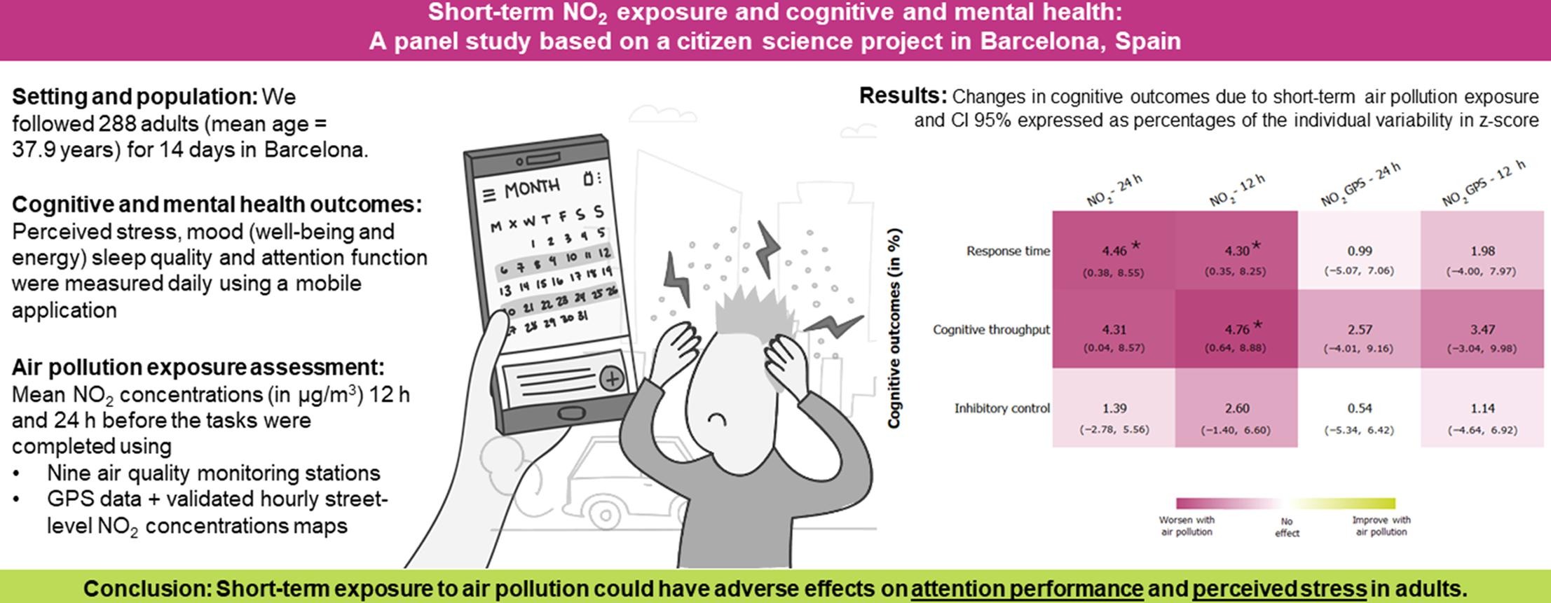 Research on Pollution effect for Mental Health